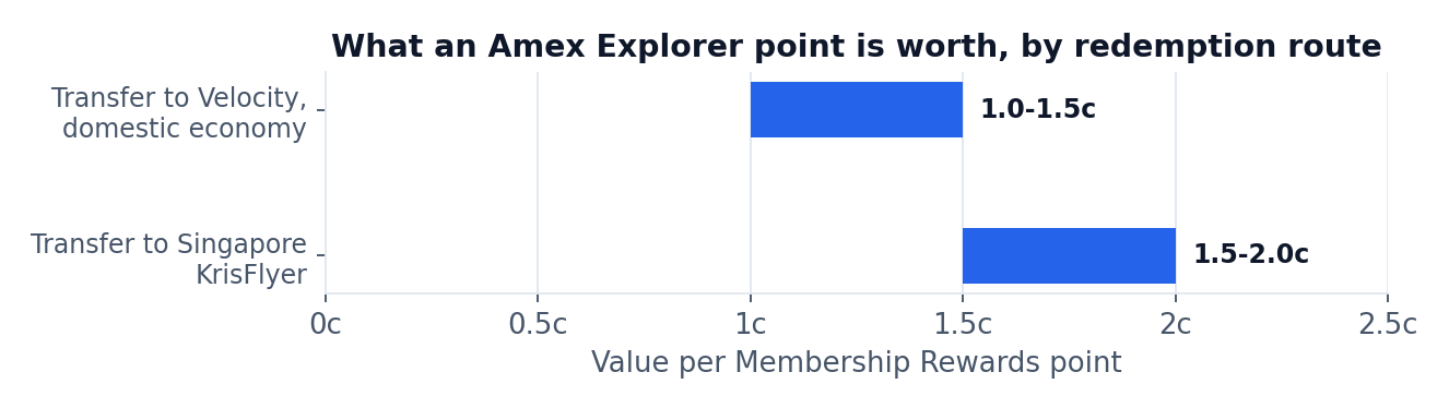 Chart: Amex Explorer Membership Rewards point value by redemption route - 1.0 to 1.5c transferring to Velocity for domestic economy, 1.5 to 2.0c to Singapore KrisFlyer