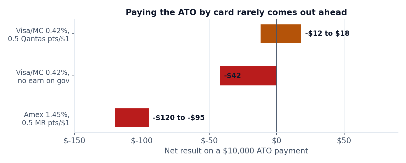 Chart: net result on a $10,000 ATO card payment - marginal on a Visa or Mastercard earning points, minus $42 with no earn, and minus $95 to minus $120 on Amex