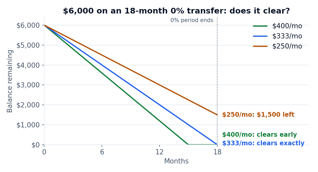 Chart: a $6,000 balance on an 18-month 0% transfer clears at $333 a month but leaves $1,500 owing at $250 a month