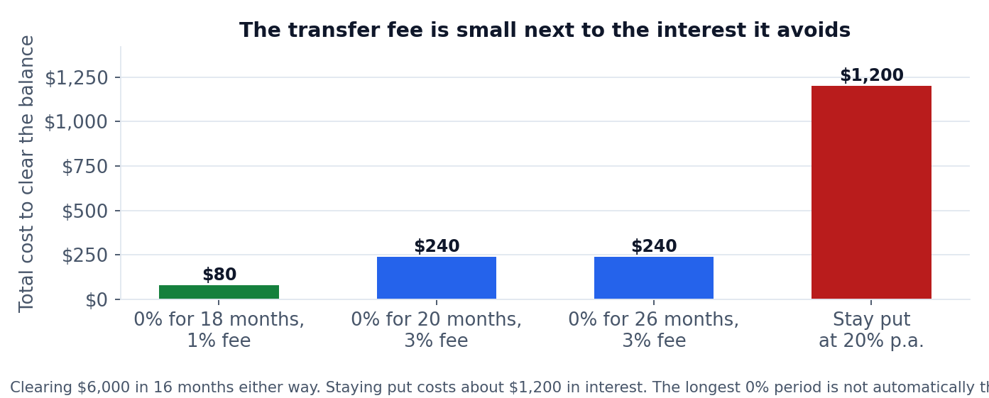 Chart: total cost to clear a $6,000 balance - $80 on an 18-month 1% fee offer, $240 on a 3% fee offer, about $1,200 in interest if you stay put at 20% p.a.