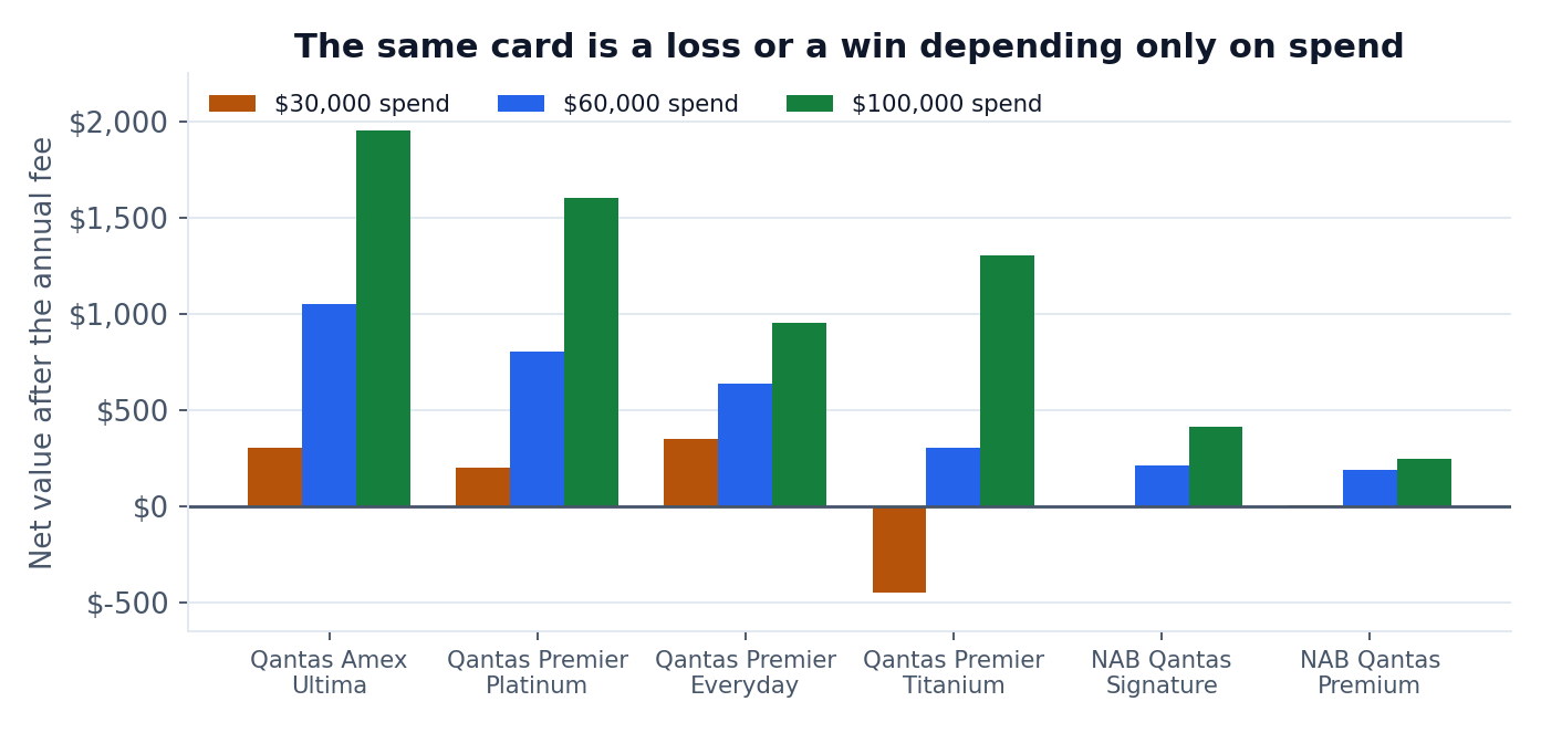 Chart: net value after the annual fee for six Qantas cards at $30,000, $60,000 and $100,000 of annual spend