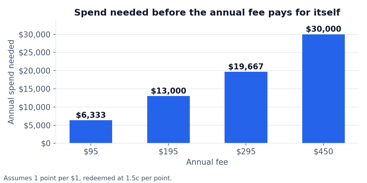Chart: annual spend needed before a credit card annual fee pays for itself, from $6,333 on a $95 fee to $30,000 on a $450 fee