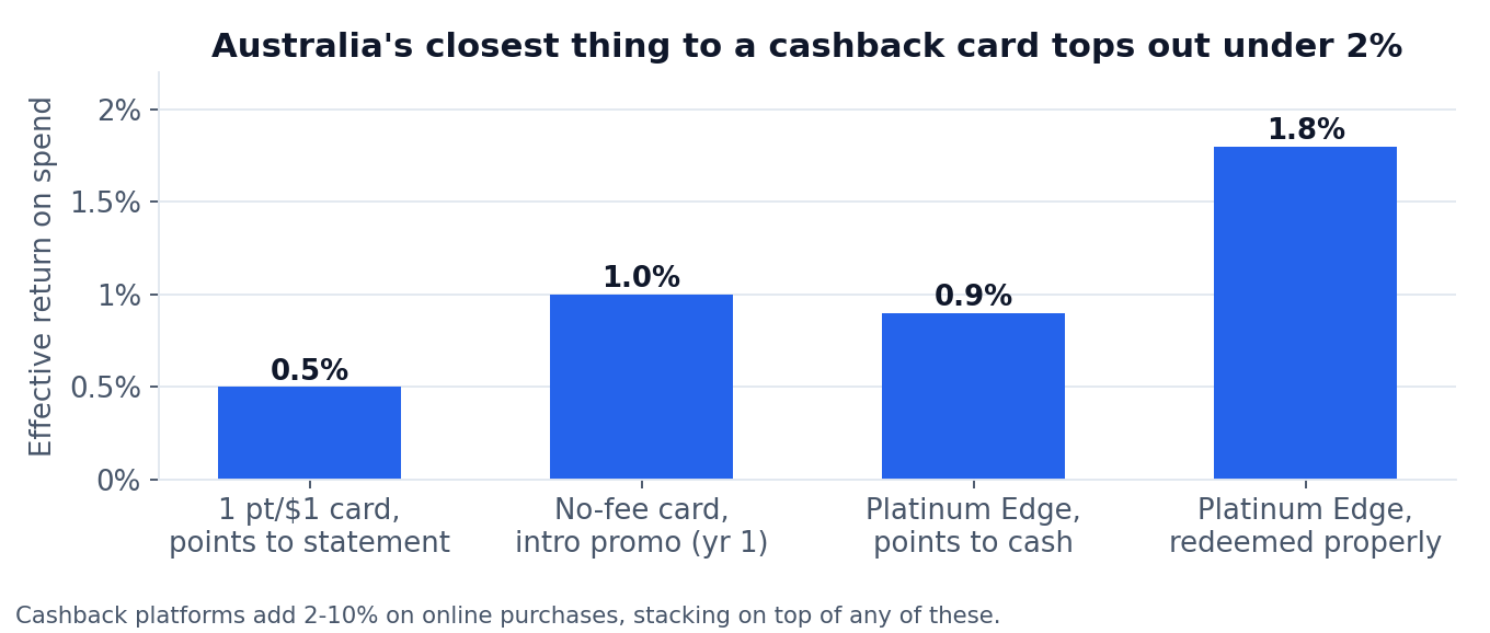 Chart: effective return on spend for Australian cashback card setups, from 0.5% for a standard points card to 1.8% for an Amex Platinum Edge redeemed properly