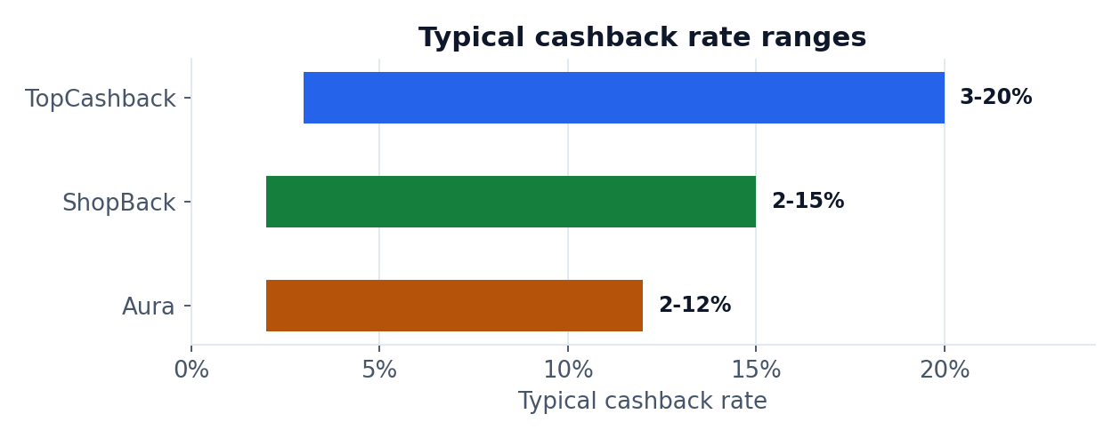 Chart of typical cashback rate ranges: TopCashback 3-20%, ShopBack 2-15%, Aura 2-12%