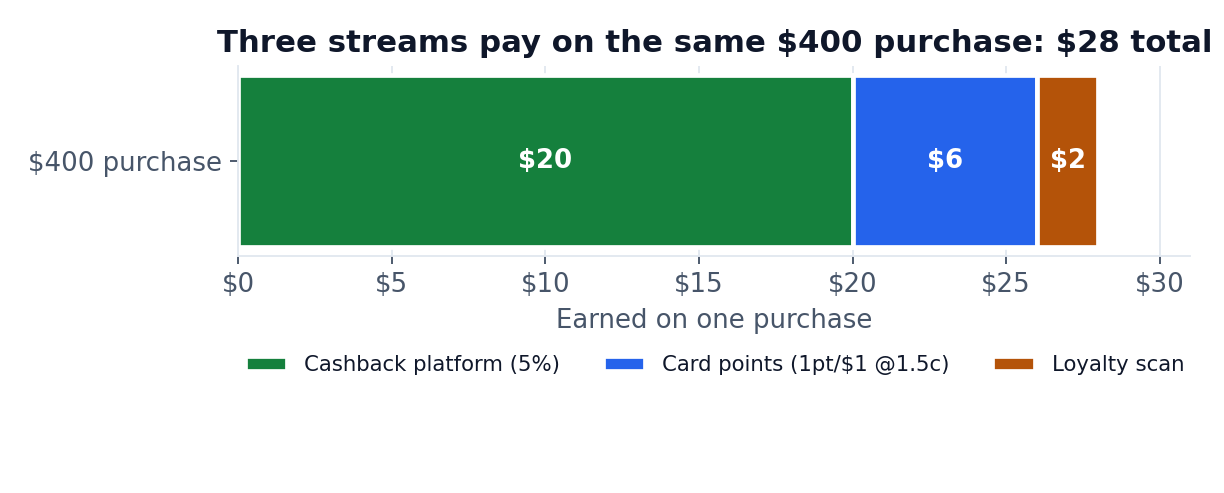 Chart: a $400 purchase earns $20 cashback platform, $6 card points and $2 loyalty scan, $28 total