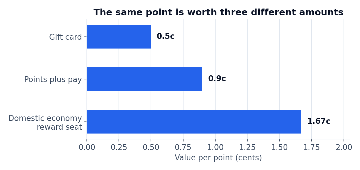 Chart comparing cents per point across gift card, points plus pay and domestic economy reward seat redemptions