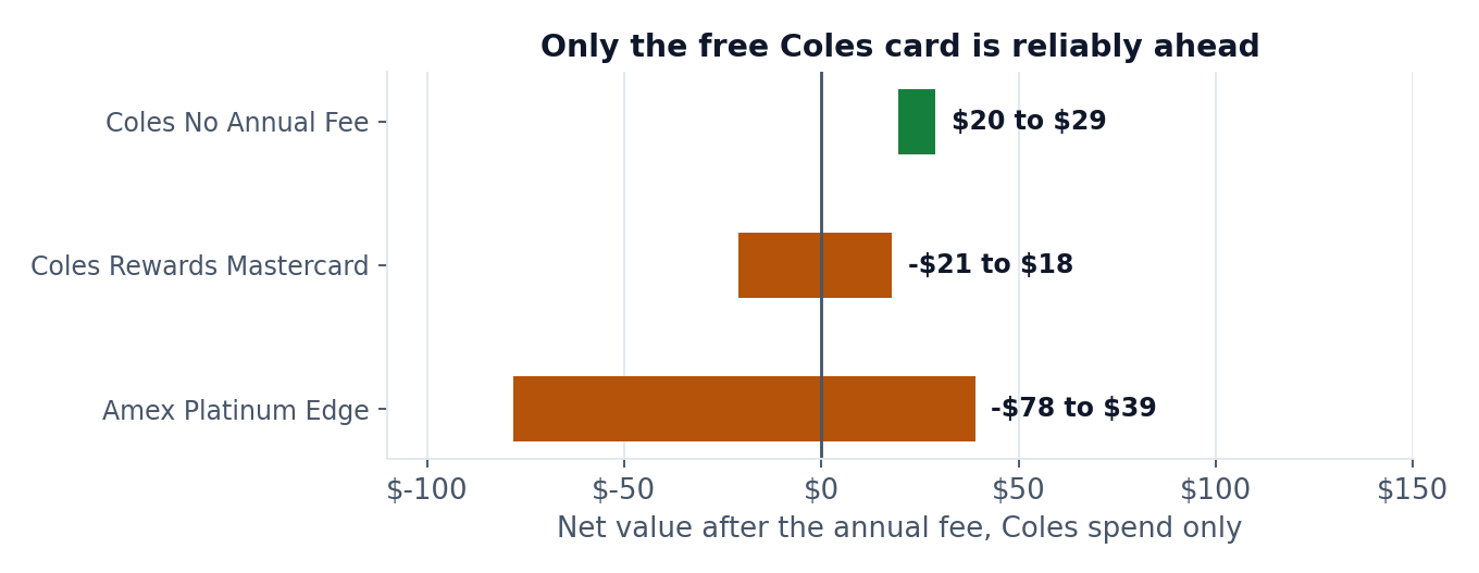 Chart: net value after the annual fee on Coles spend - the free Coles No Annual Fee card returns $20 to $29 while both paid cards can go negative