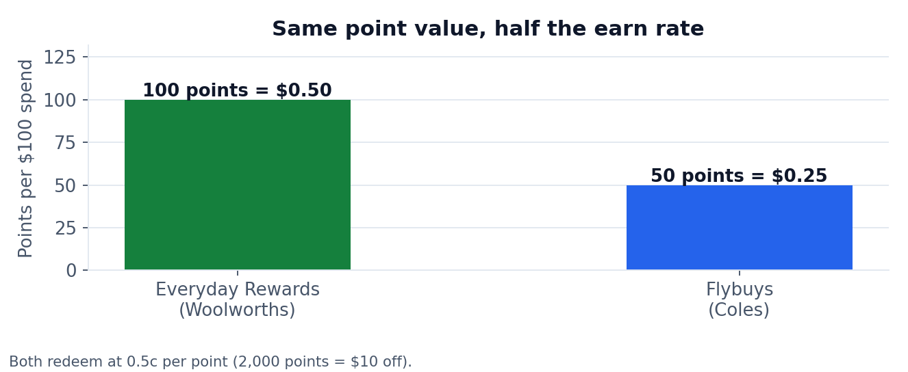 Chart: Everyday Rewards earns 100 points per $100 of supermarket spend versus 50 for Flybuys, both worth 0.5c per point