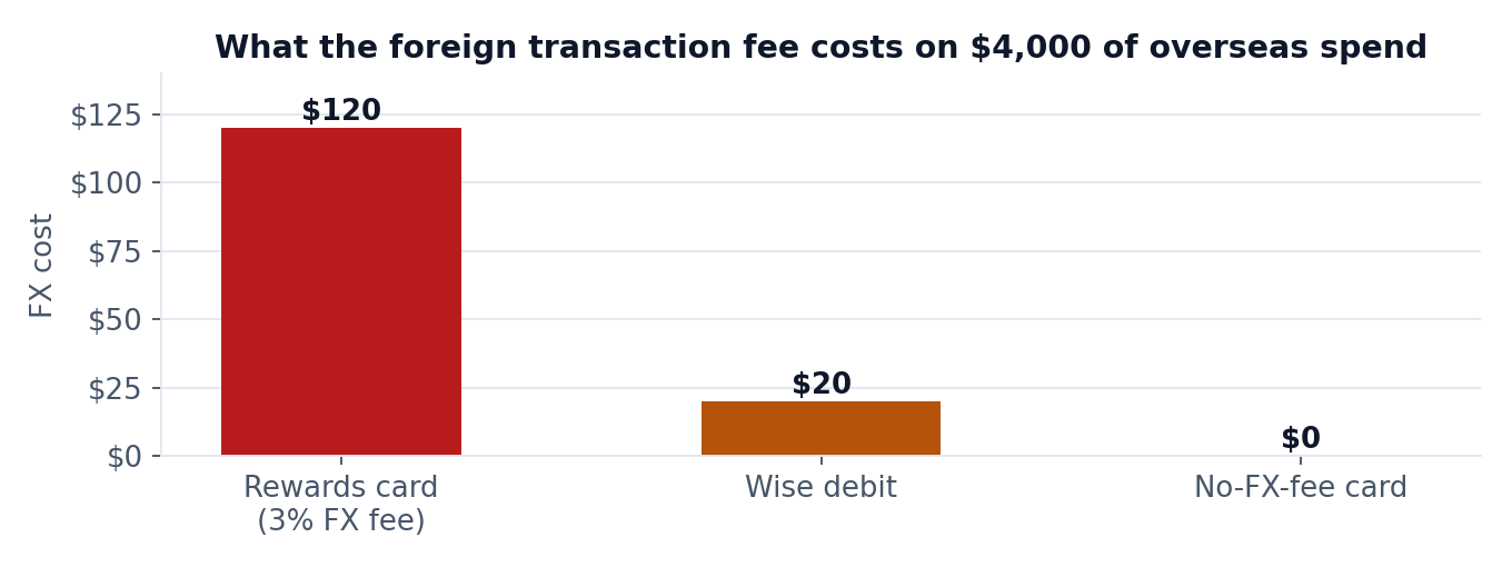 Chart: foreign transaction fee cost on $4,000 of overseas spend - $120 on a 3% rewards card, about $20 on Wise, $0 on a no-FX-fee card