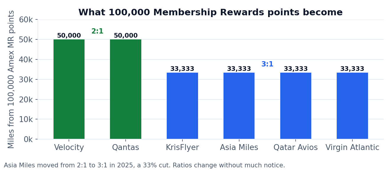 Chart: what 100,000 Amex Membership Rewards points become after transfer - 50,000 Velocity or Qantas points at 2:1, 33,333 miles at 3:1 for KrisFlyer, Asia Miles, Qatar Avios and Virgin Atlantic