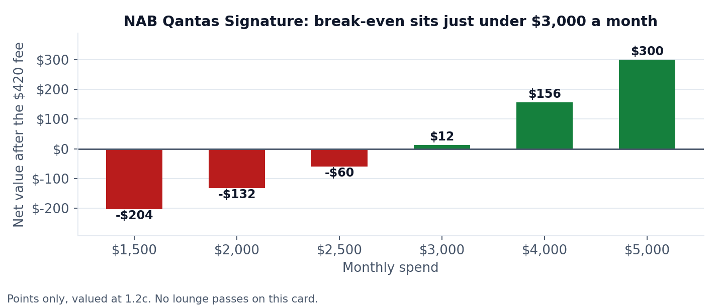 Chart: NAB Qantas Signature net value after the $420 fee by monthly spend, breaking even just under $3,000 a month