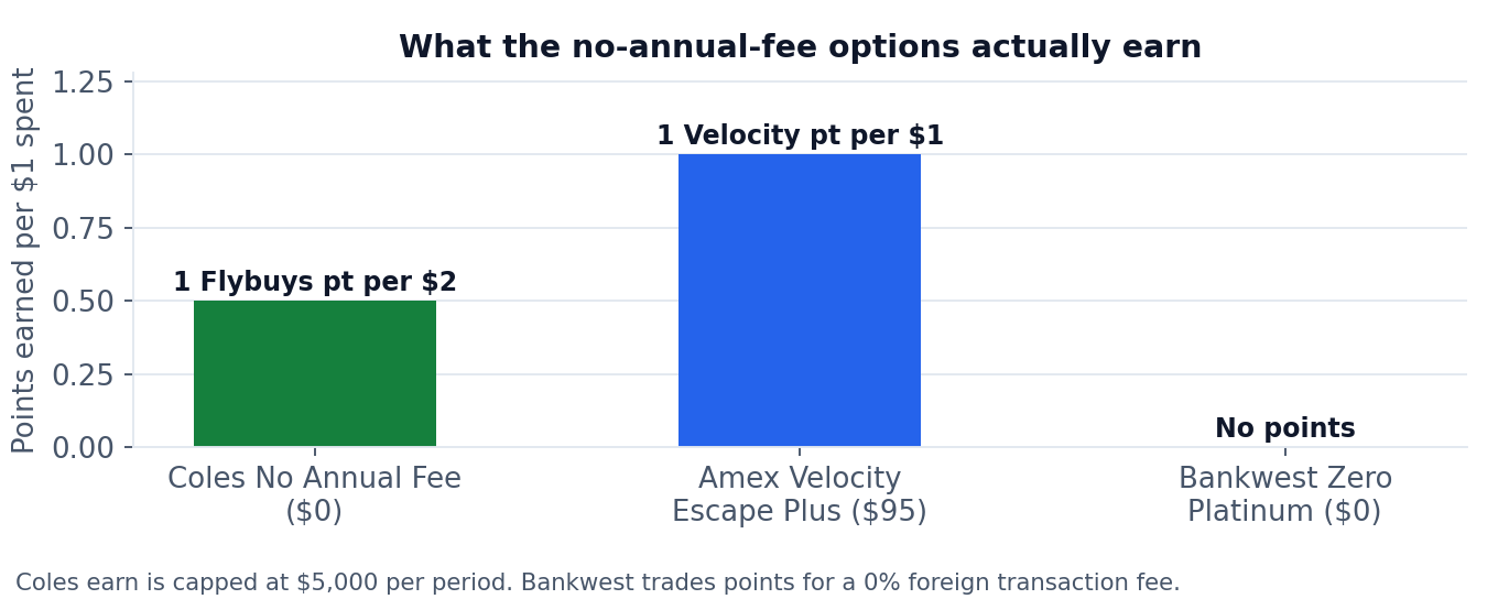 Chart: what the no-annual-fee cards earn per dollar - 1 Flybuys point per $2 on Coles No Annual Fee, 1 Velocity point per $1 on Amex Velocity Escape Plus, no points on Bankwest Zero Platinum
