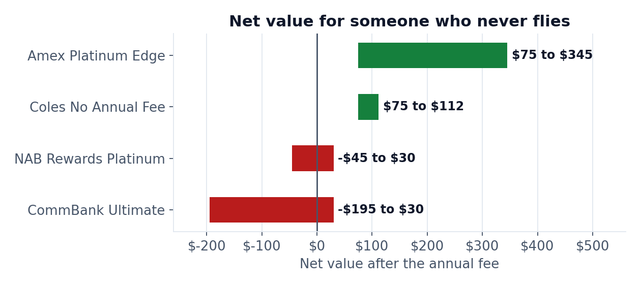 Chart: net value after the annual fee for a non-traveller - Amex Platinum Edge +$75 to +$345, Coles No Annual Fee +$75 to +$112, NAB Rewards Platinum and CommBank Ultimate can go negative