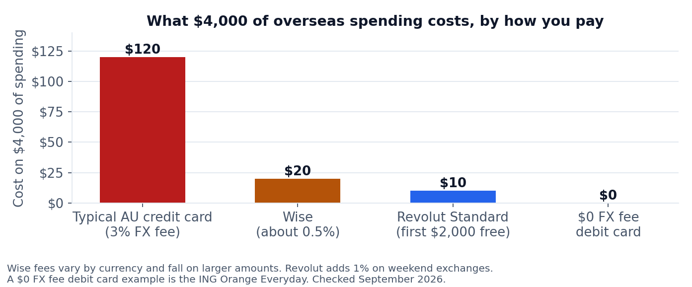 Chart: what $4,000 of overseas spending costs by payment method - about $120 on a typical Australian credit card with a 3% FX fee, $20 with Wise, $10 on Revolut Standard, and nothing on a debit card with no foreign transaction fee