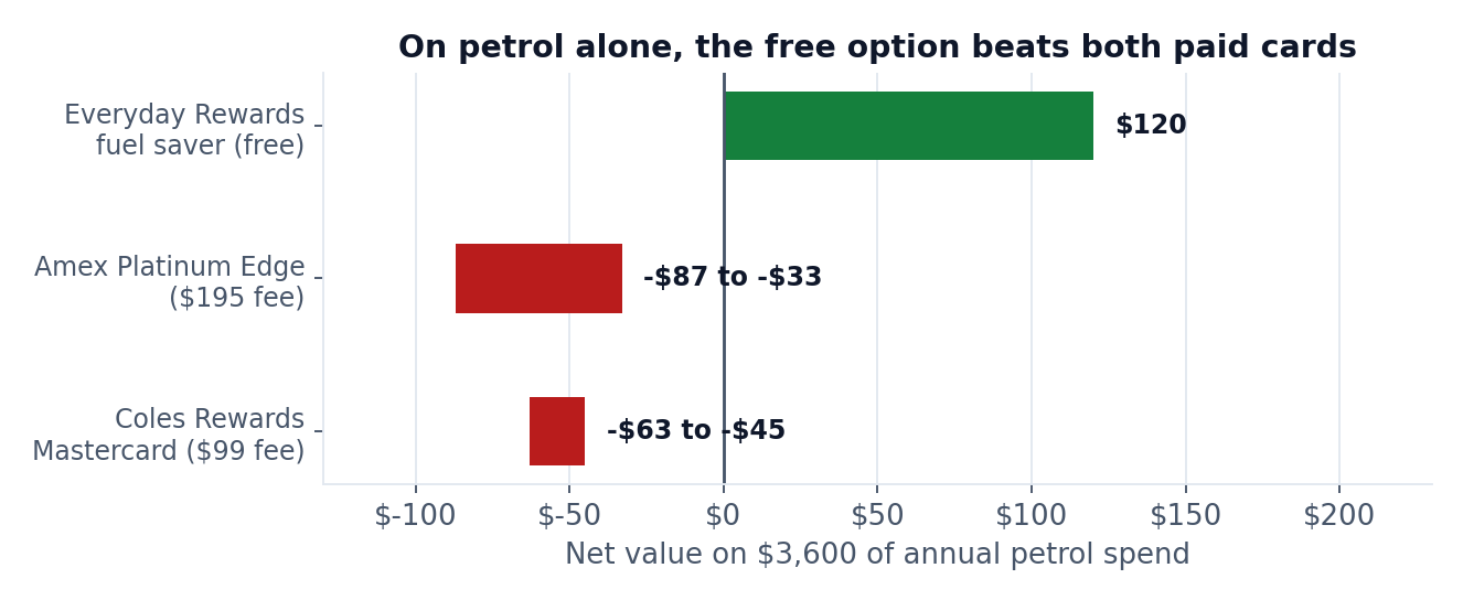 Chart: net value on $3,600 of annual petrol spend - the free Everyday Rewards fuel saver returns about $120 while both paid cards are negative