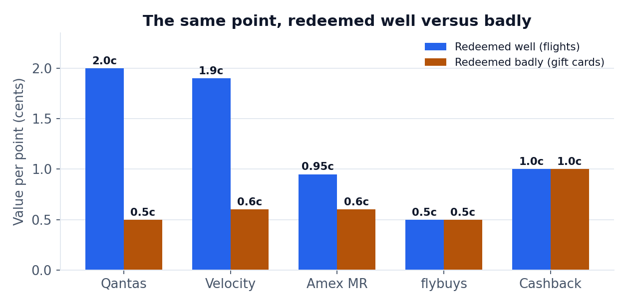 Chart comparing point value redeemed well versus badly: Qantas 2.0c vs 0.5c, Velocity 1.9c vs 0.6c, Amex MR 0.95c vs 0.6c, flybuys and cashback flat
