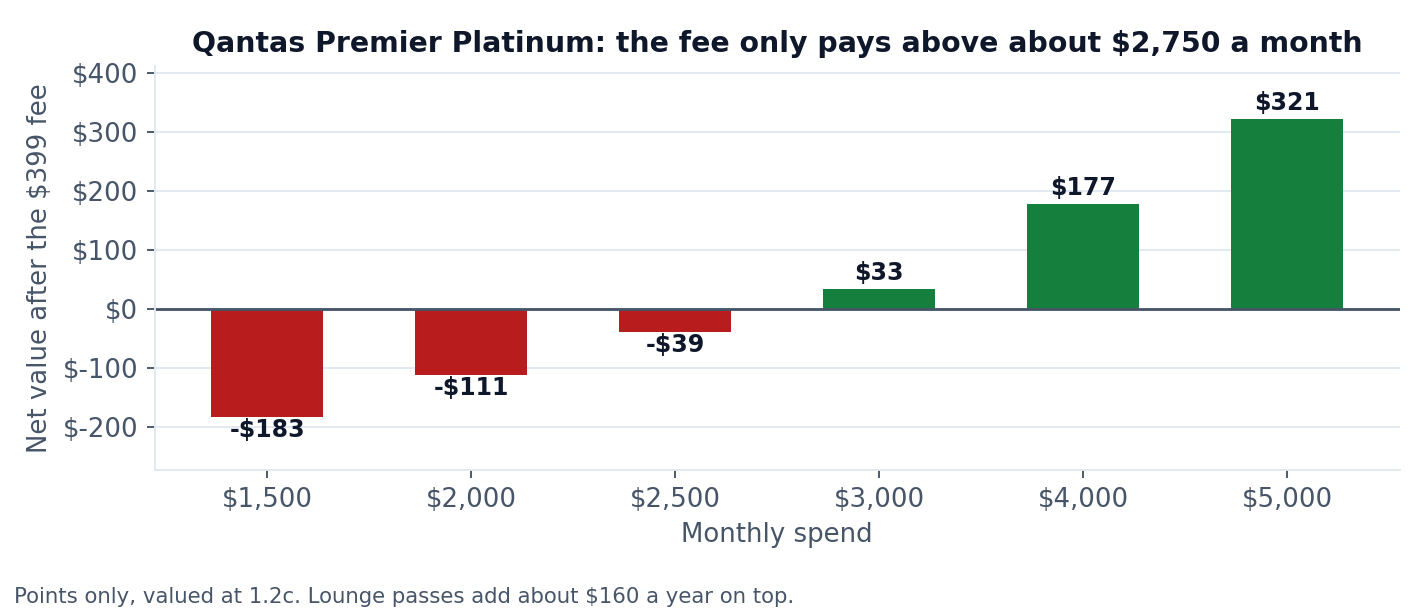 Chart: Qantas Premier Platinum net value after the $399 fee by monthly spend, negative below about $2,750 a month and positive above it