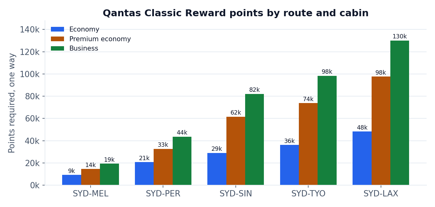 Chart of Qantas Classic Reward points required one way by route and cabin, from 9,200 Sydney to Melbourne economy to 130,100 Sydney to Los Angeles business