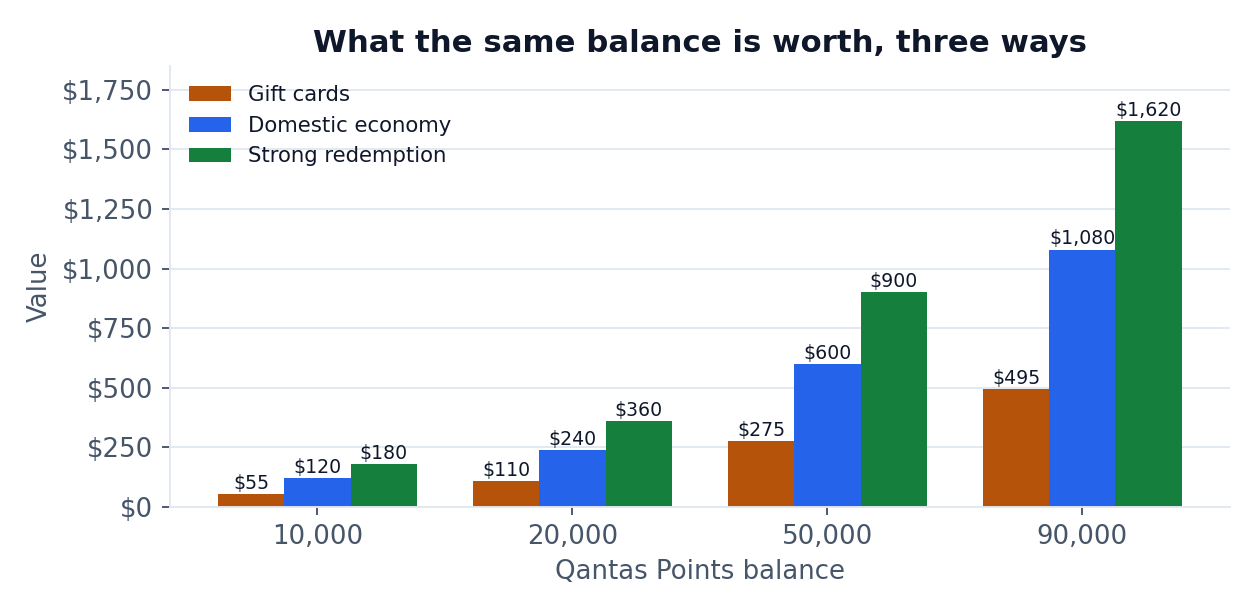Chart: what a Qantas Points balance is worth as gift cards, domestic economy flights and a strong redemption, from 10,000 to 90,000 points