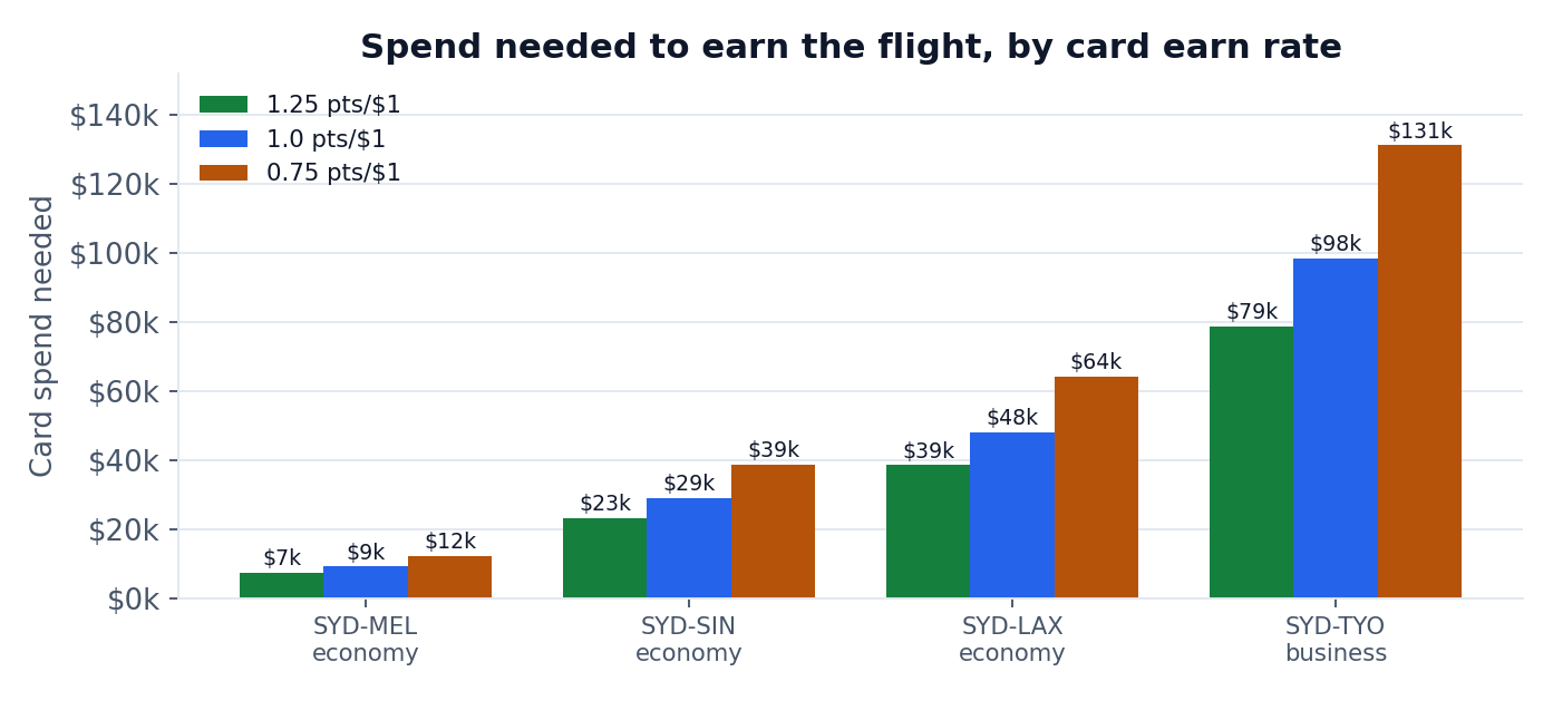 Chart: card spend needed to earn a Qantas flight at 1.25, 1.0 and 0.75 points per dollar, for four routes