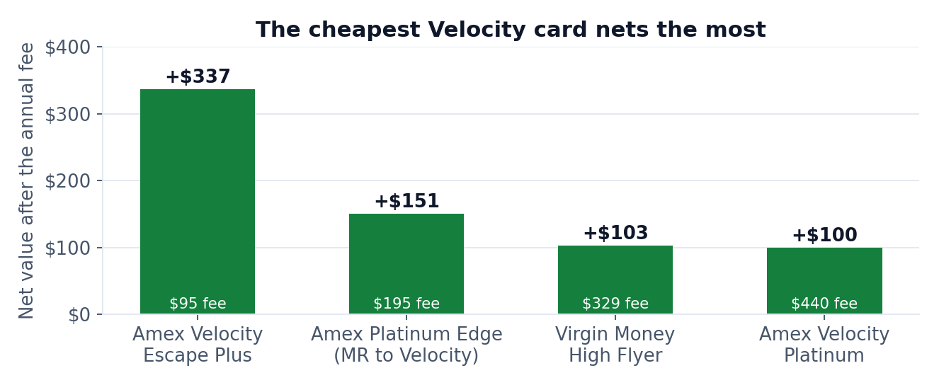 Chart: net value after the annual fee for four Velocity cards - Amex Velocity Escape Plus nets the most at +$337 despite the lowest $95 fee