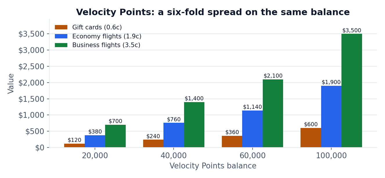 Chart: Velocity Points value by balance across gift cards at 0.6c, economy flights at 1.9c and business flights at 3.5c - a six-fold spread on the same balance