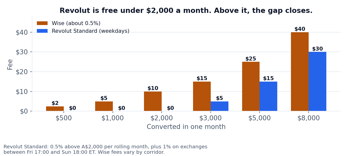 Chart comparing monthly FX fees: Revolut Standard is free up to A$2,000 a month then charges 0.5%, while Wise charges about 0.5% from the first dollar