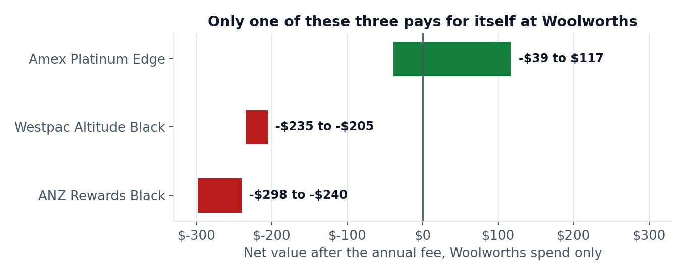 Chart: net value after the annual fee on Woolworths spend - Amex Platinum Edge -$39 to +$117, Westpac Altitude Black -$235 to -$205, ANZ Rewards Black -$298 to -$240